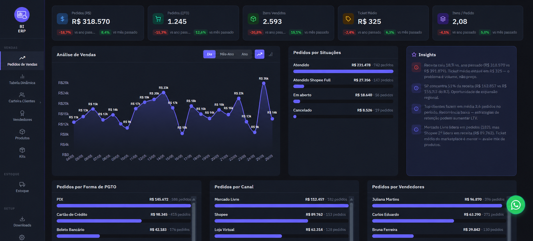 Dashboard de vendas do BI ERP